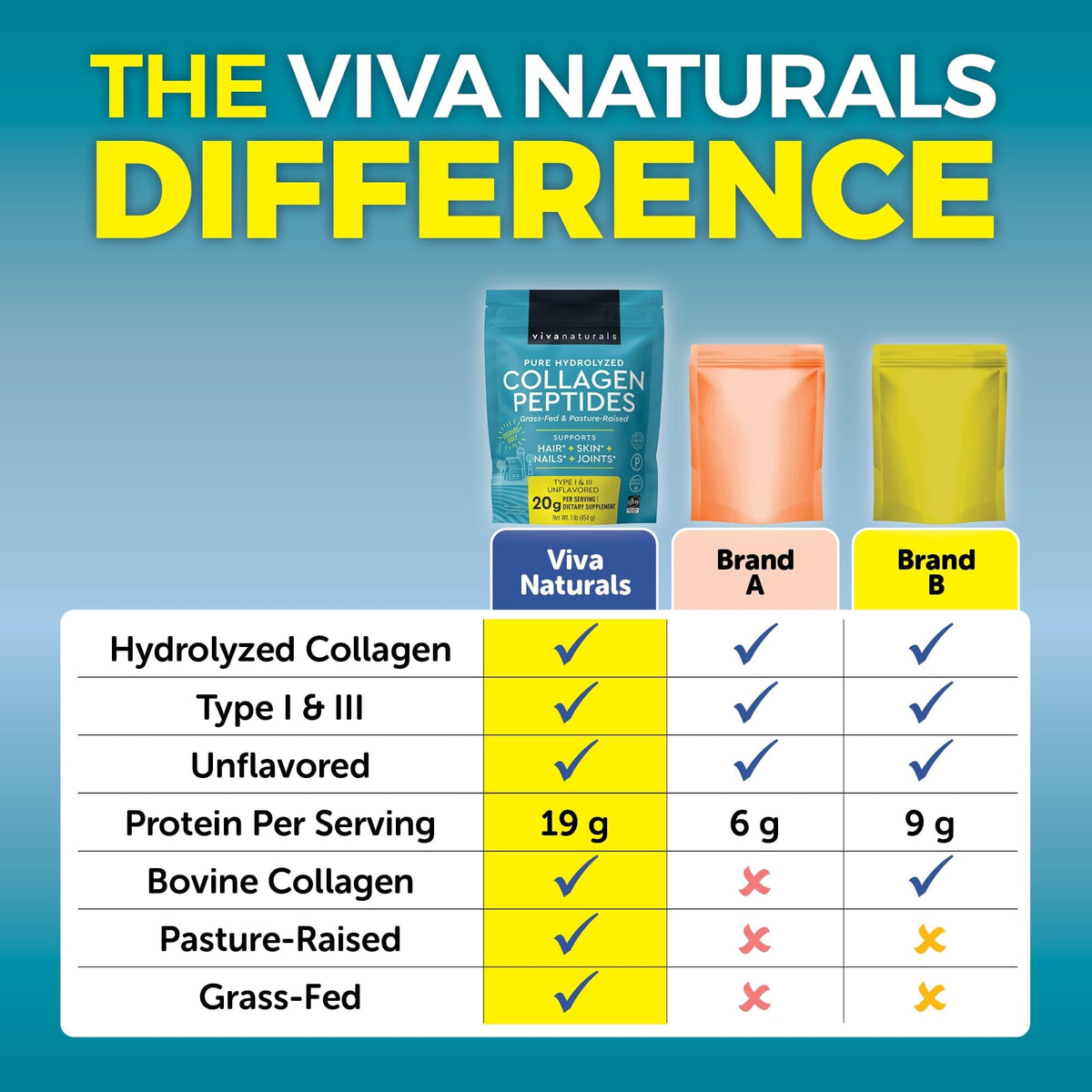 Collagen Peptides Powder - Grass-Fed Hydrolyzed Bovine, Type I & III - 19 g Protein, Unflavored - 1lb G98771